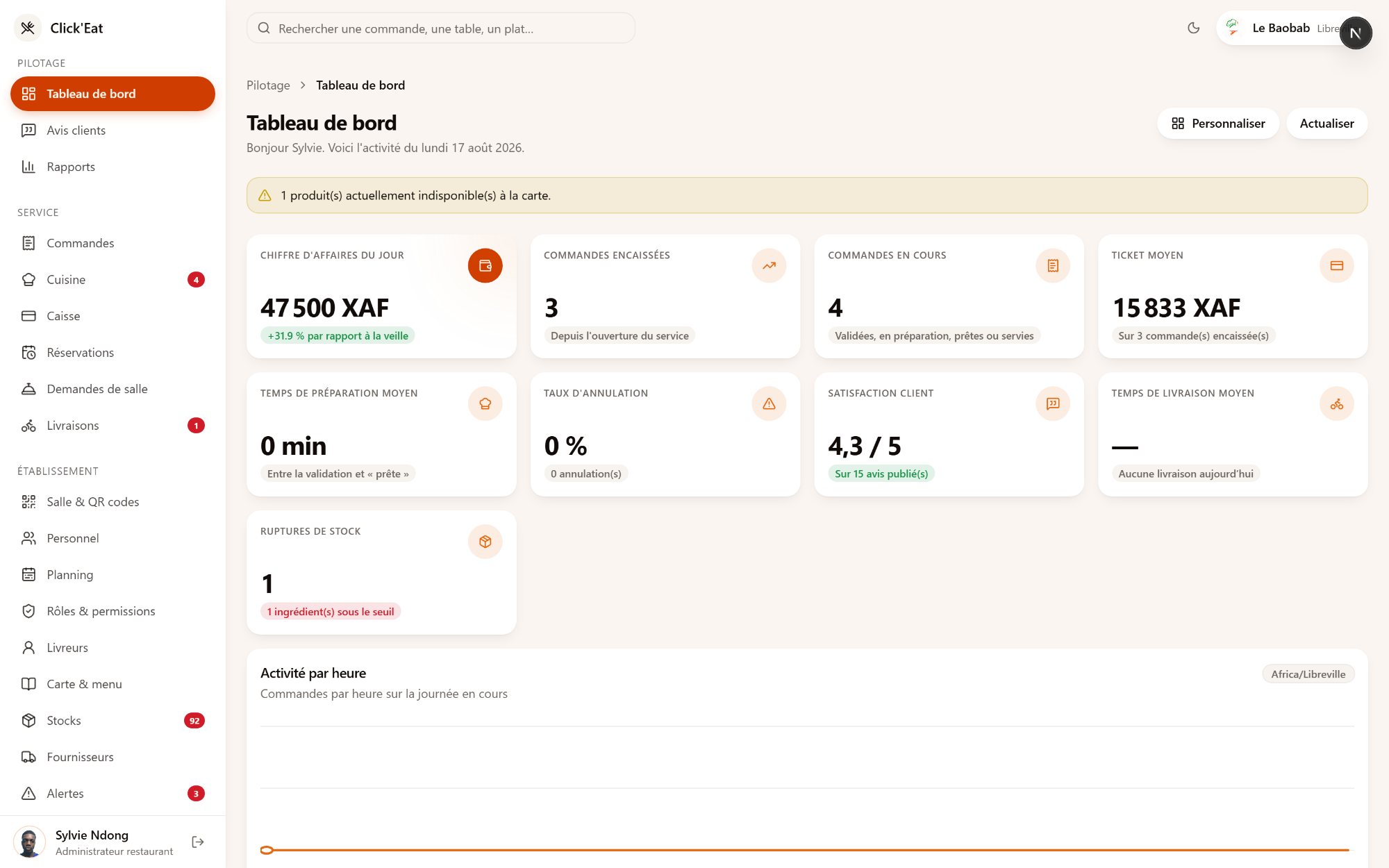 Le tableau de bord de Click'Eat : chiffre d'affaires du jour, commandes encaissées, commandes en cours, ticket moyen et activité par heure.